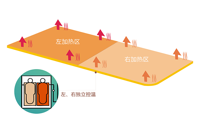 乐竞平台_乐竞（中国）双控双温电热毯分左右两个发热区，即可同时使用，也可单独使用