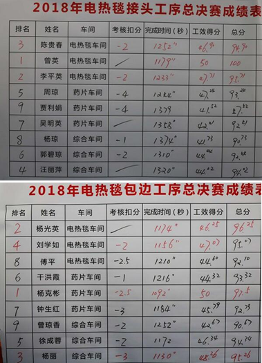 成都乐竞平台_乐竞（中国）集团2018年度岗位技能竞赛圆满结束